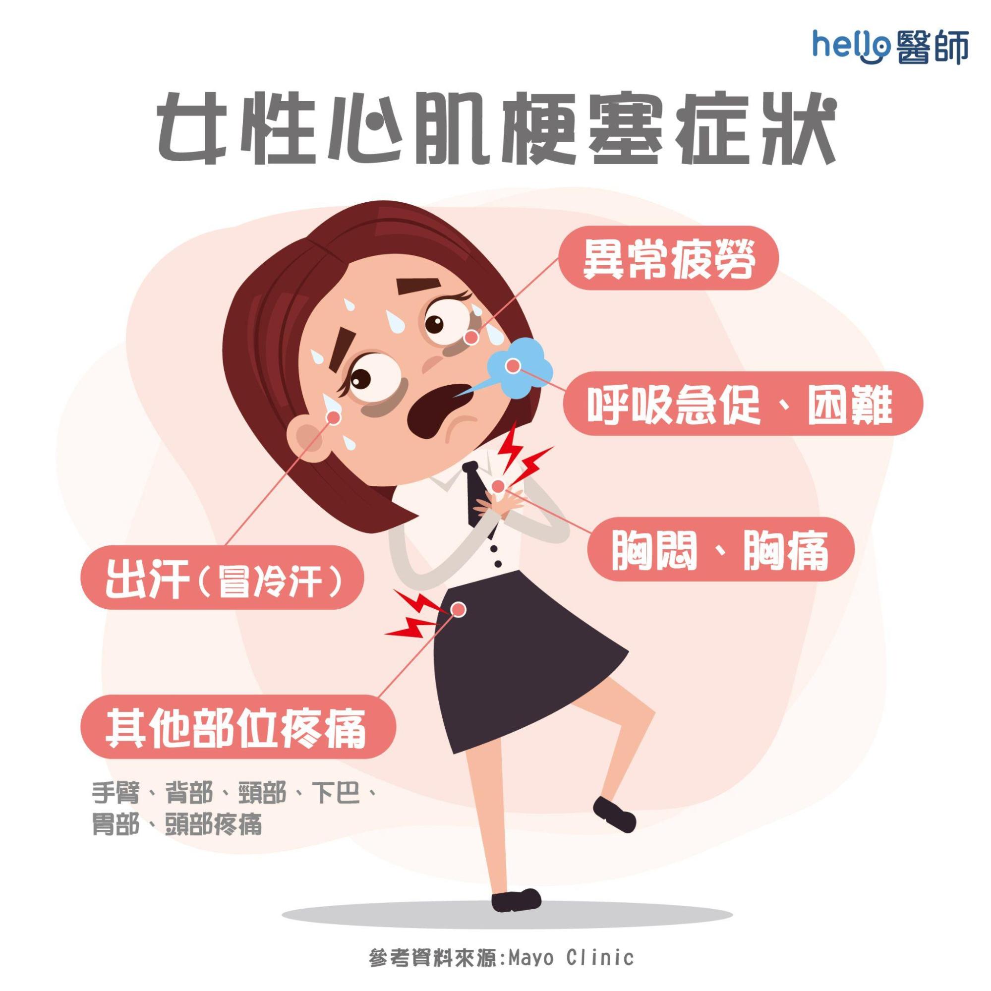 心肌梗塞男女有別！非典型症狀含胃痛、冒冷汗、疲勞