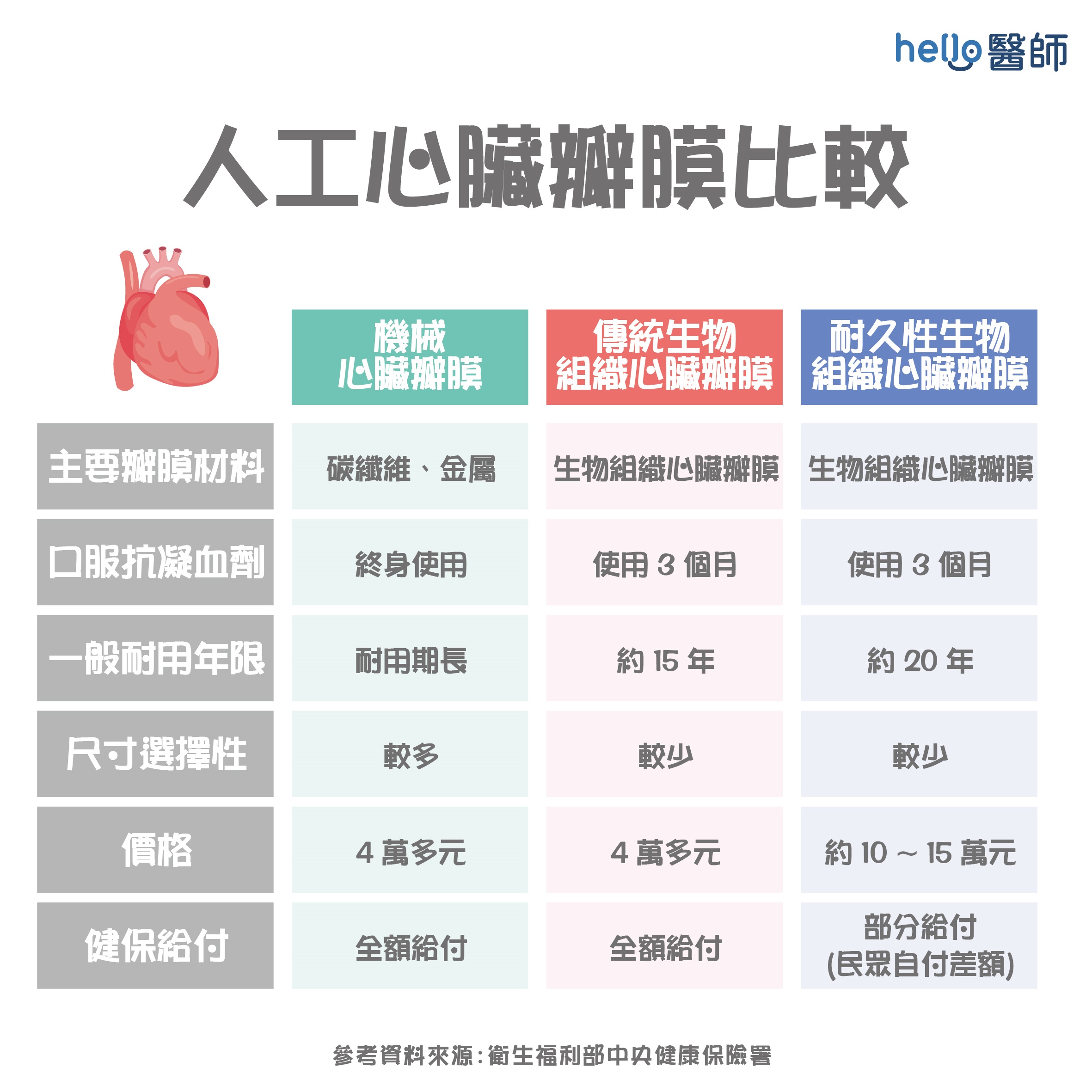 心臟瓣膜手術：瓣膜修補與置換、手術類型與費用